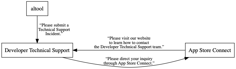 A directed graph demonstrating the infinite loop of Apple Support